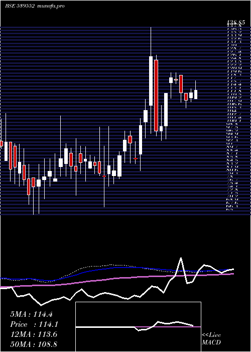 weekly chart Fmec
