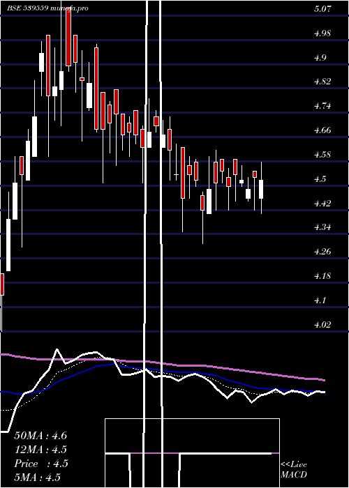  Daily chart Ddil