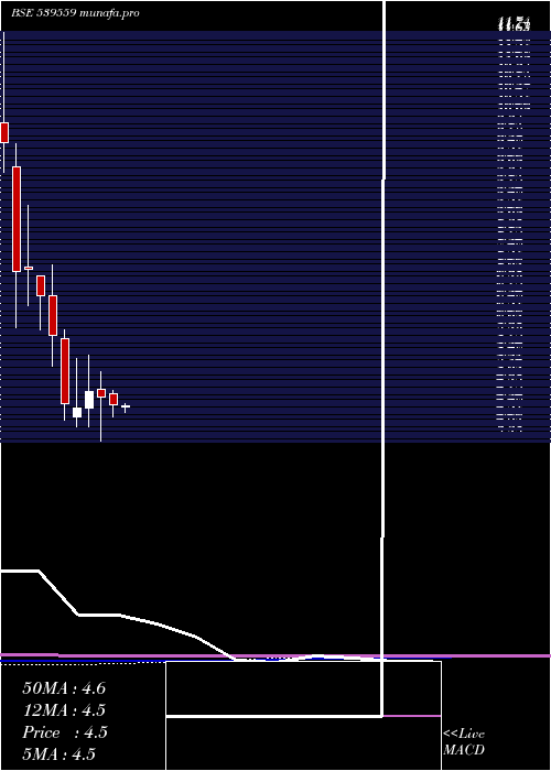 monthly chart Ddil