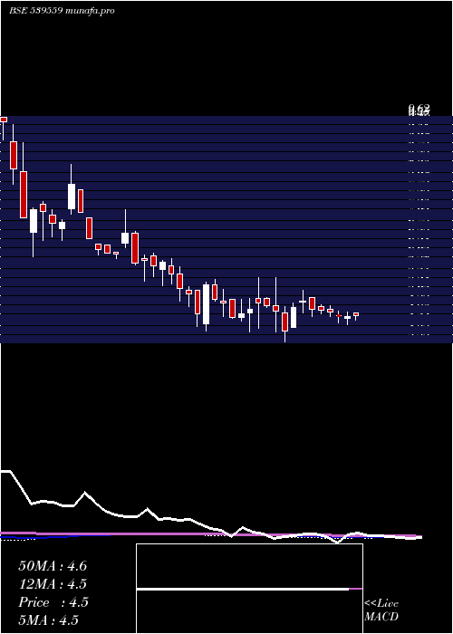 weekly chart Ddil