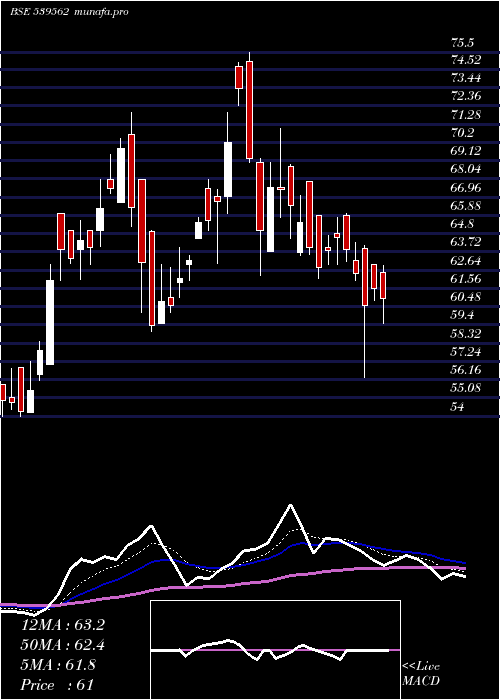  Daily chart Aarnav