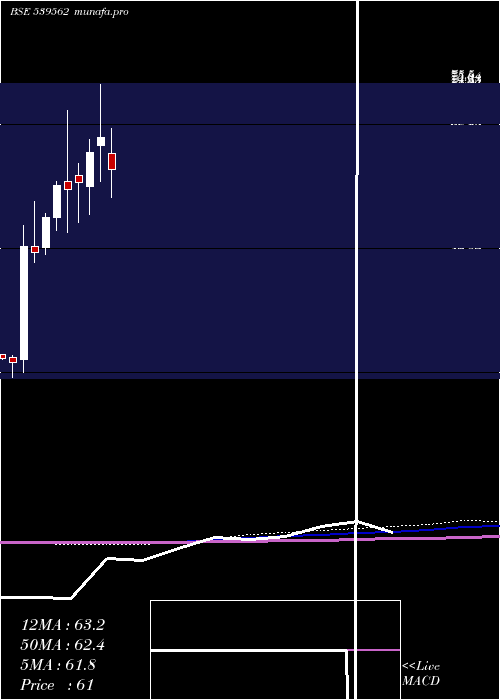  monthly chart Aarnav