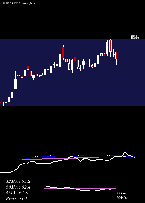  weekly chart Aarnav