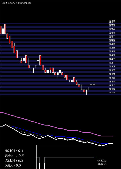 Daily chart Scl