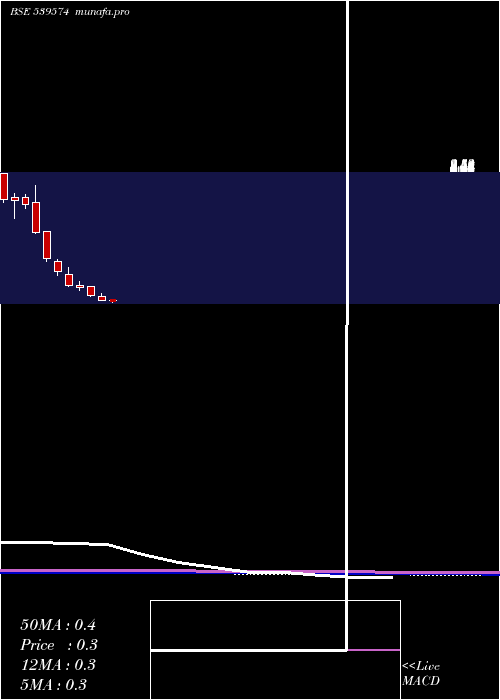 monthly chart Scl