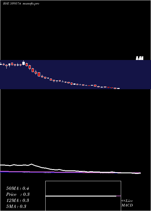 weekly chart Scl