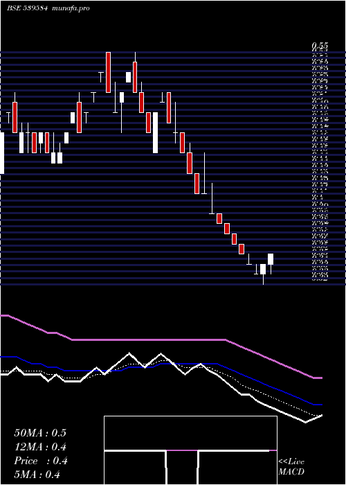  Daily chart Siptl