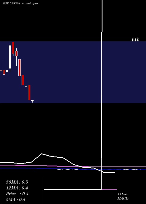  monthly chart Siptl