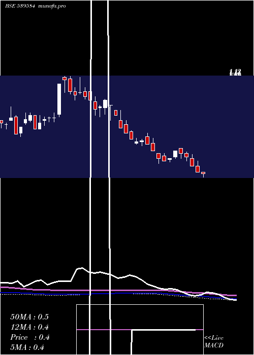  weekly chart Siptl