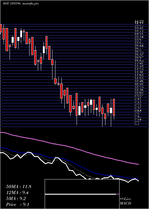  Daily chart Delta