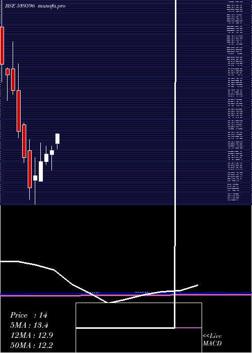 monthly chart Delta