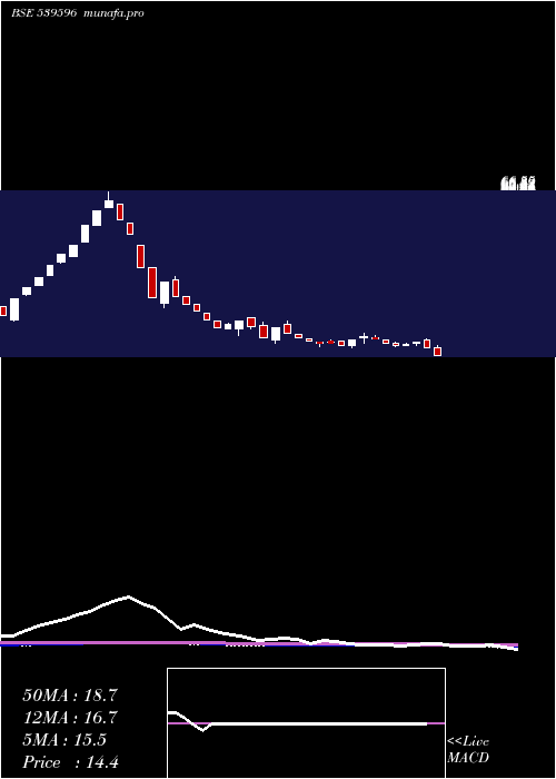  weekly chart Delta