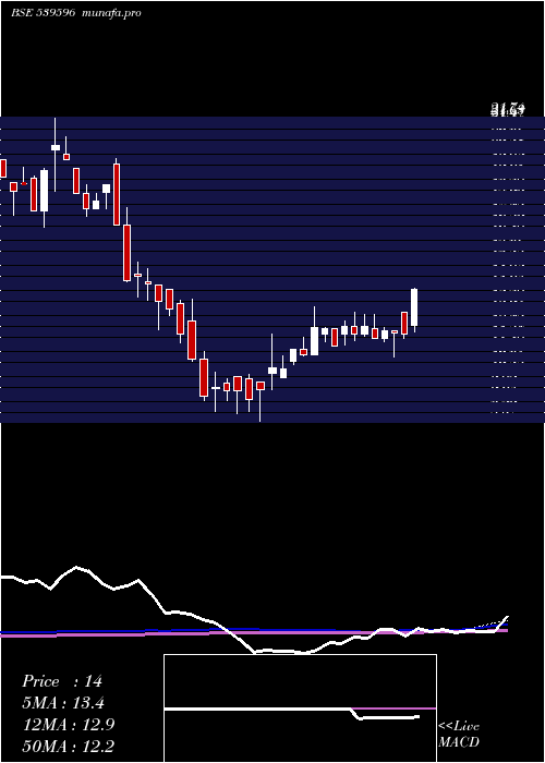 weekly chart Delta
