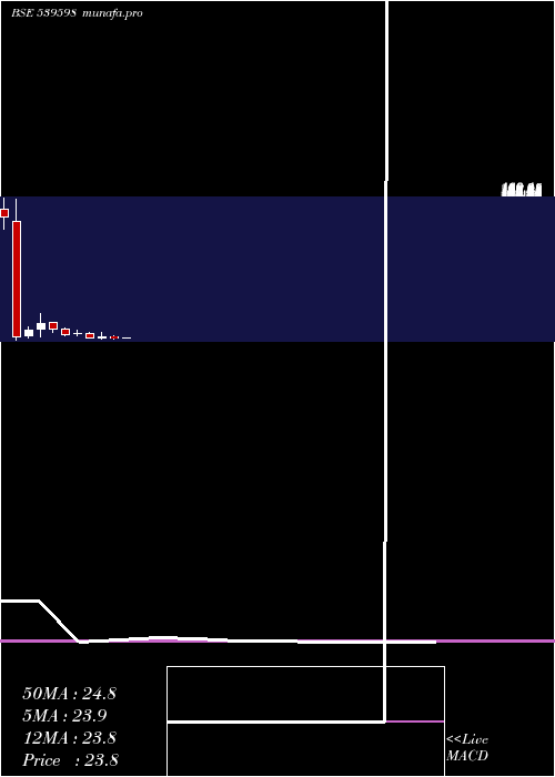  monthly chart Oraclecr