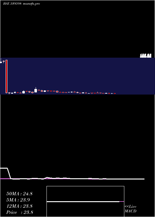  weekly chart Oraclecr