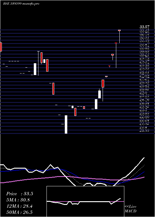  Daily chart Kel