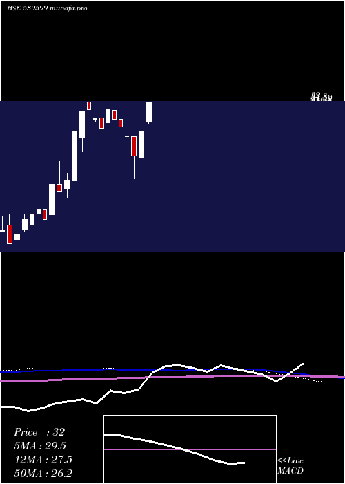  monthly chart Kel