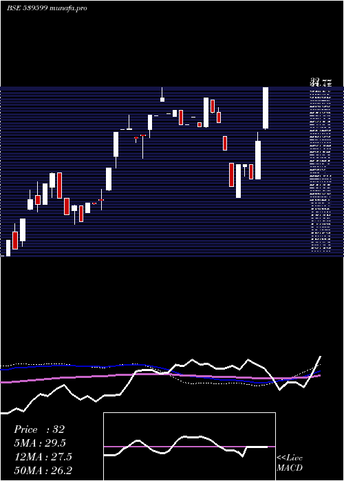  weekly chart Kel