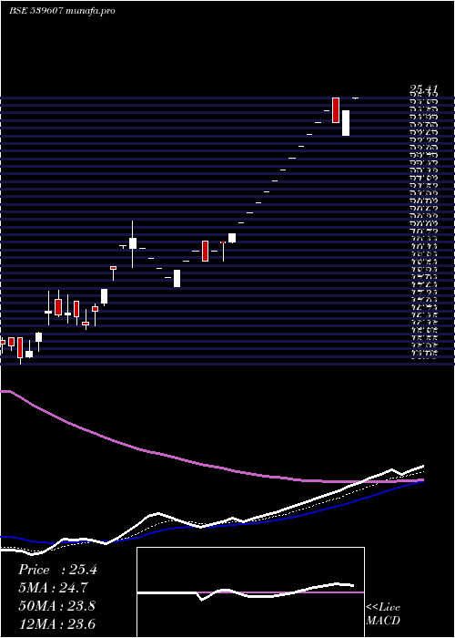 Daily chart Blueclouds