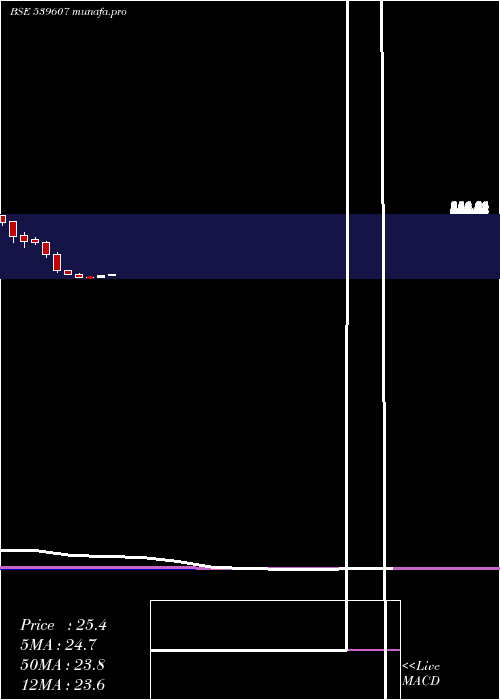 monthly chart Blueclouds
