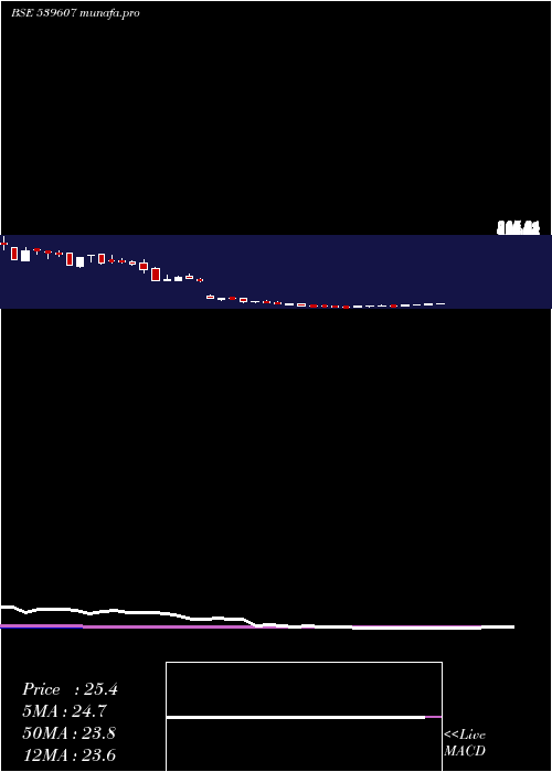 weekly chart Blueclouds