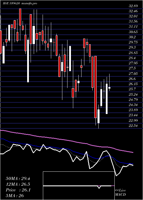  Daily chart Ainfra