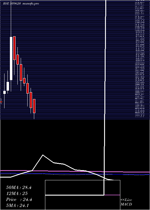  monthly chart Ainfra