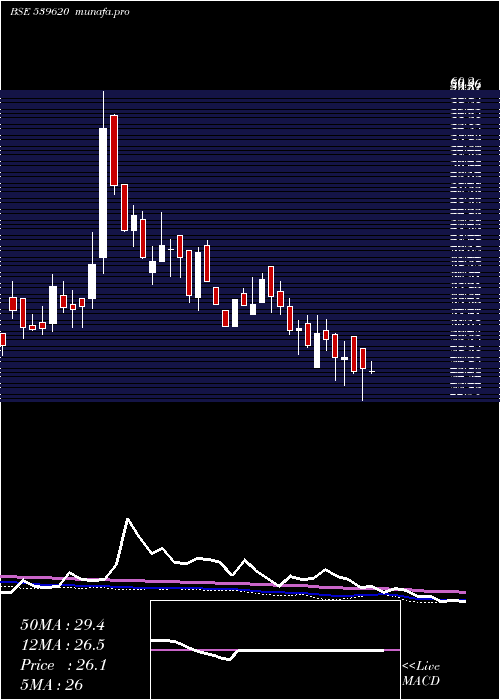  weekly chart Ainfra