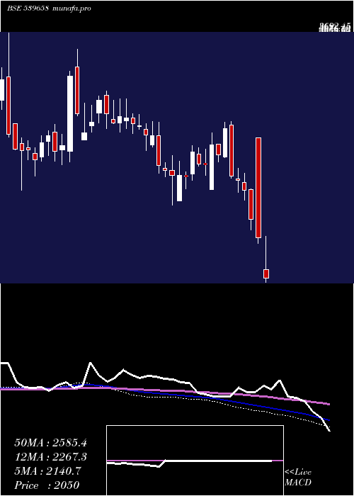  weekly chart Teamlease