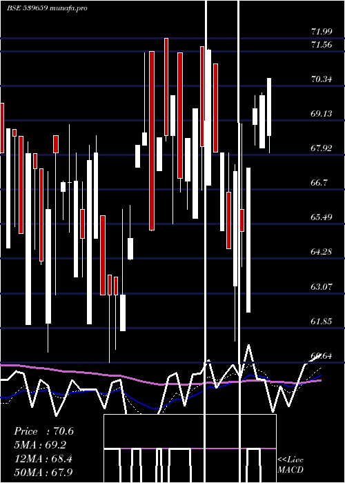 Daily chart Vidli