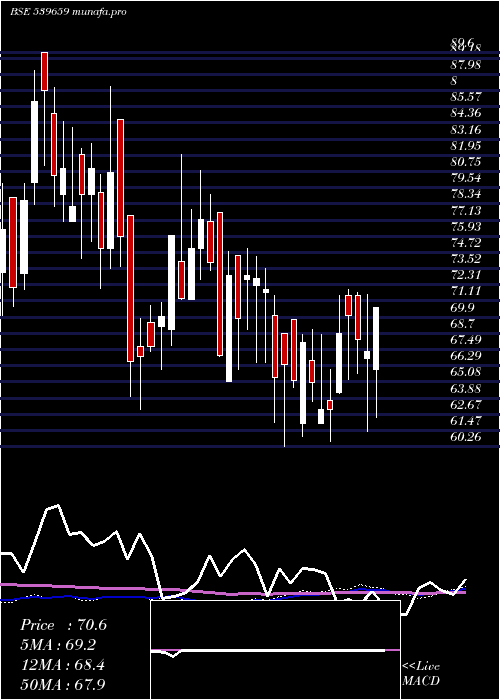 weekly chart Vidli