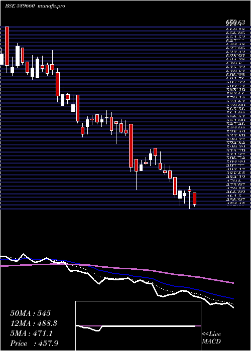  Daily chart Bestagro