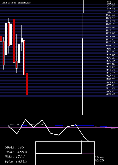  monthly chart Bestagro