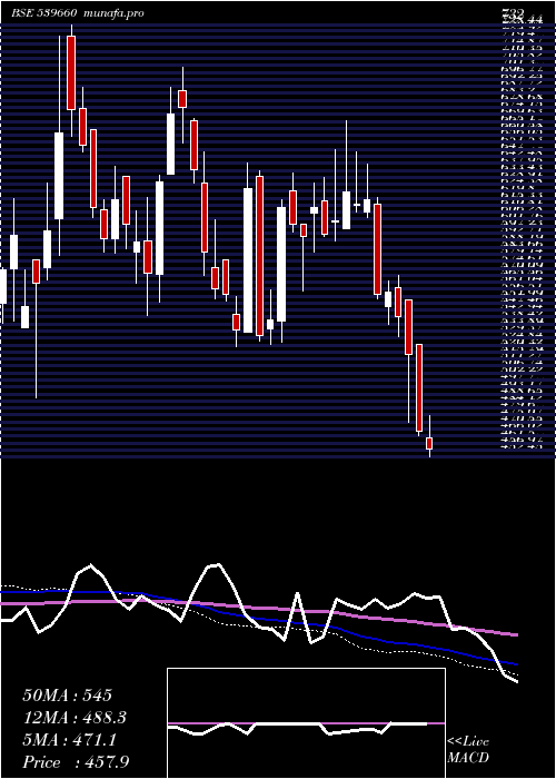  weekly chart Bestagro