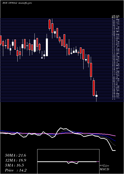  Daily chart Bflafl