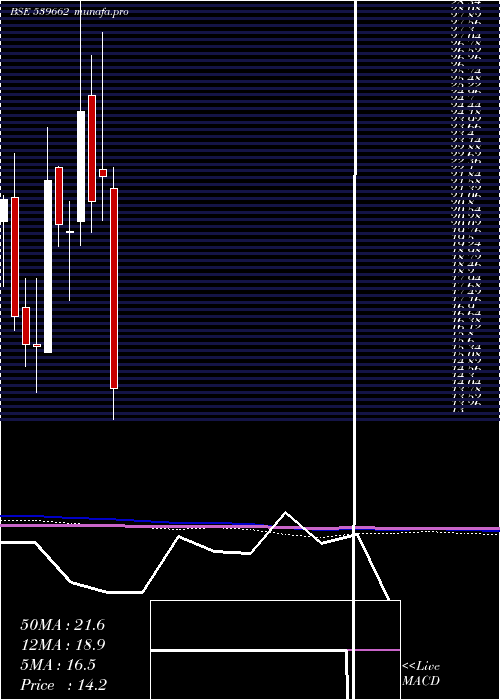  monthly chart Bflafl