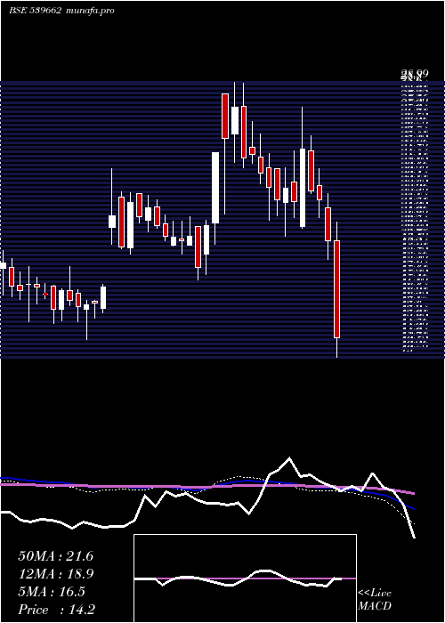  weekly chart Bflafl