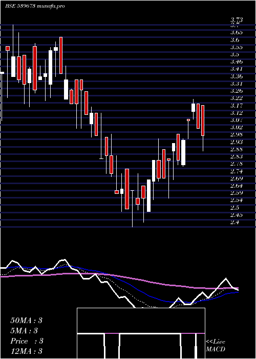  Daily chart Rcl