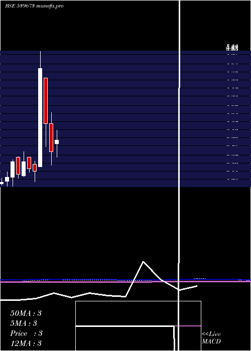  monthly chart Rcl