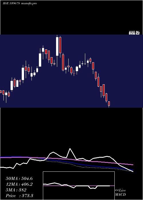  weekly chart Quickheal