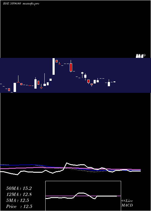 monthly chart Gangapharm