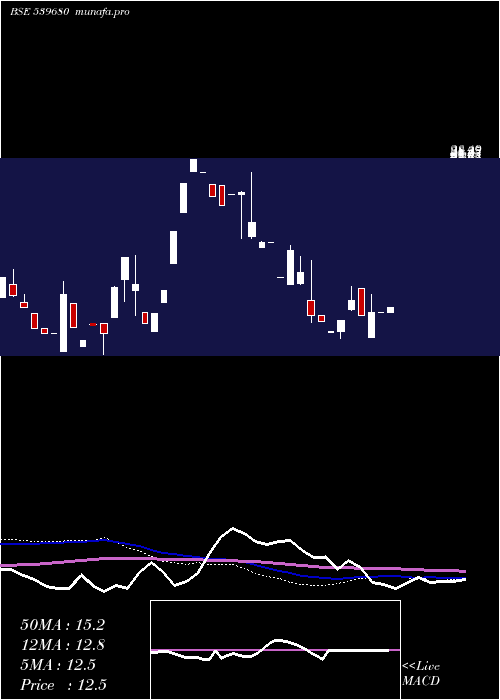 weekly chart Gangapharm