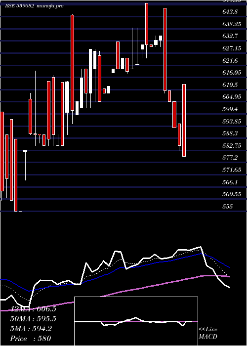  Daily chart Sesl