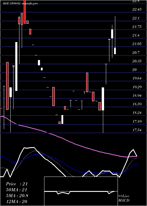 Daily chart Ifinser