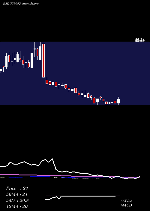 weekly chart Ifinser