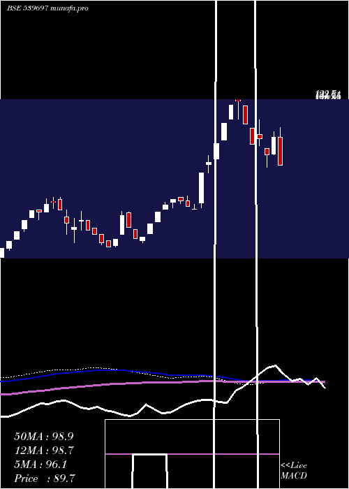  weekly chart Hiliks