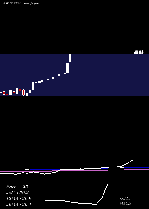  monthly chart Hypersoft