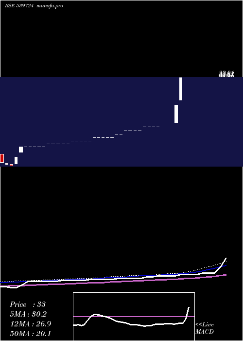 weekly chart Hypersoft