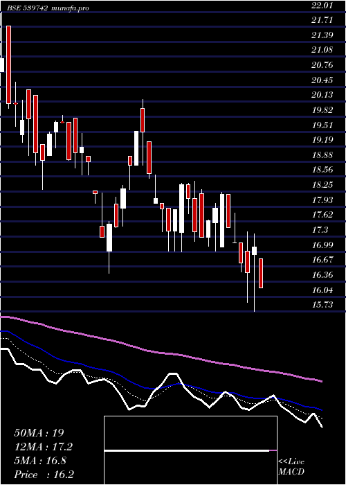  Daily chart Simbhals