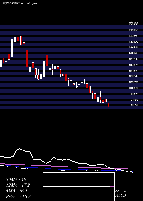  weekly chart Simbhals